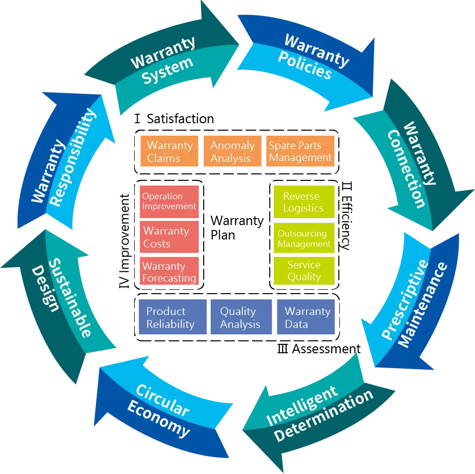 Elements of warranty chain management